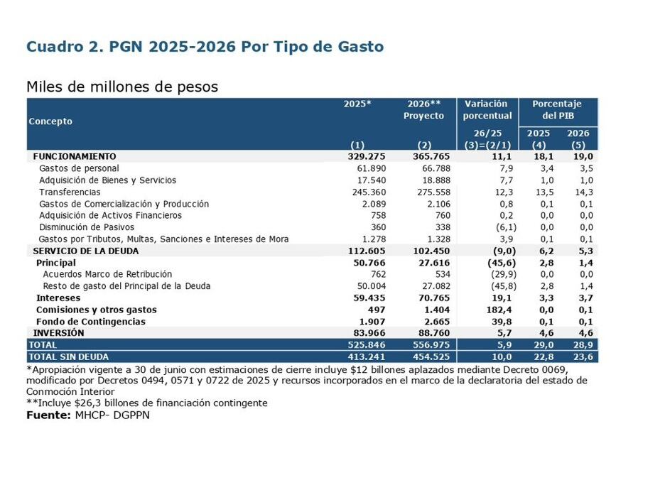 Funcionamiento será el tipo de gasto con mayores recursos destinados para 2026 - crédito Ministerio de Hacienda
