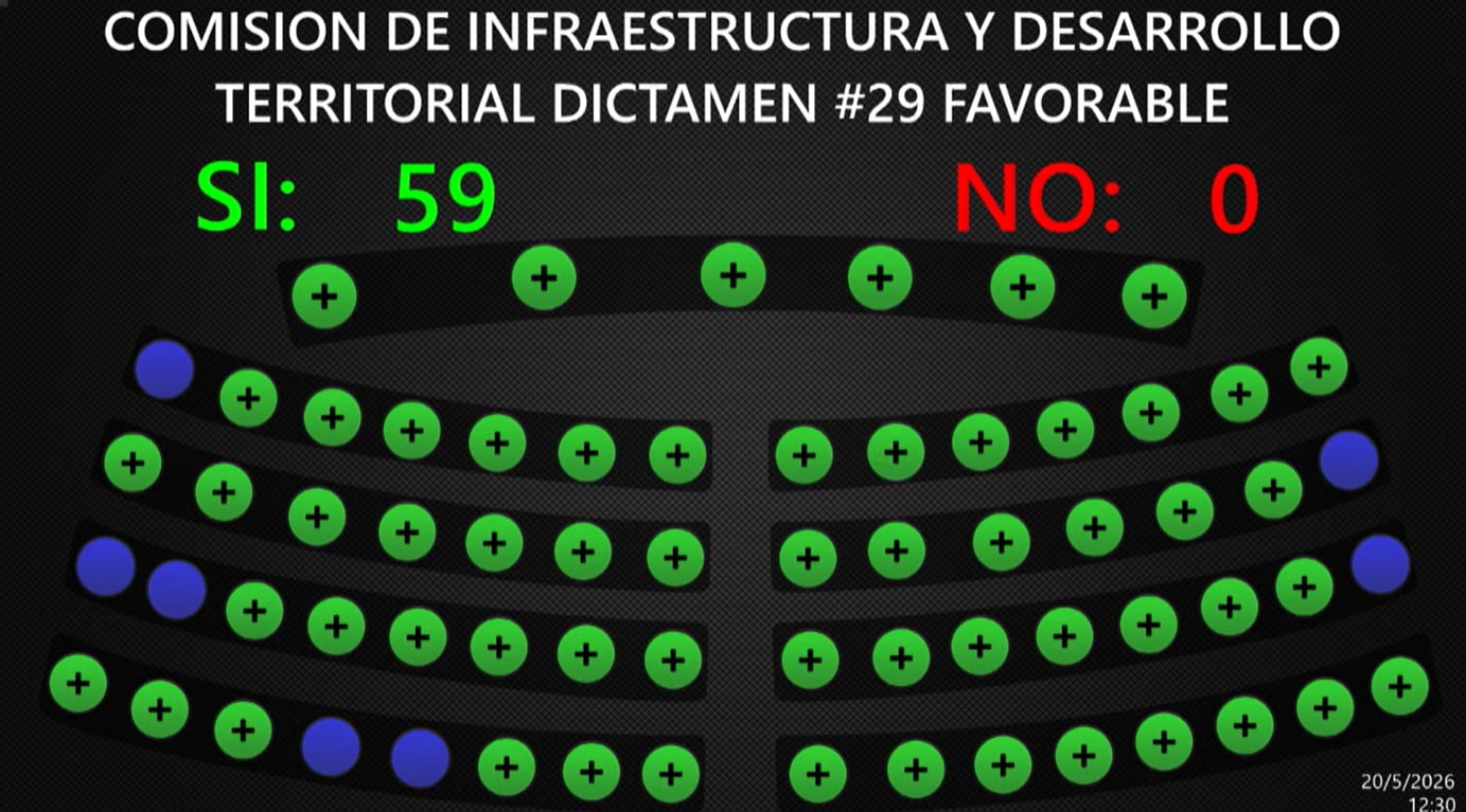 Con la votación, la comunidad 2 de Noviembre, ubicada en el distrito Italia, en Tonacatepeque fue reconocida como apta para la desafectación de uso público y transferencia a ocupantes./ (Asamblea Legislativa)