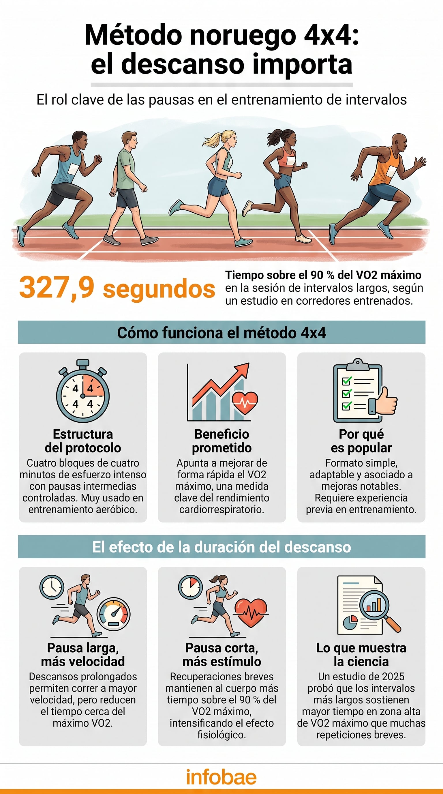 Una infografía detalla el método noruego 4x4 de entrenamiento, explicando su protocolo, beneficios y el impacto de la duración del descanso en el rendimiento físico. (Imagen Ilustrativa Infobae)