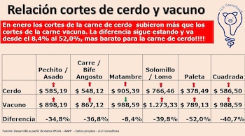 Relación cortes de cerdo y