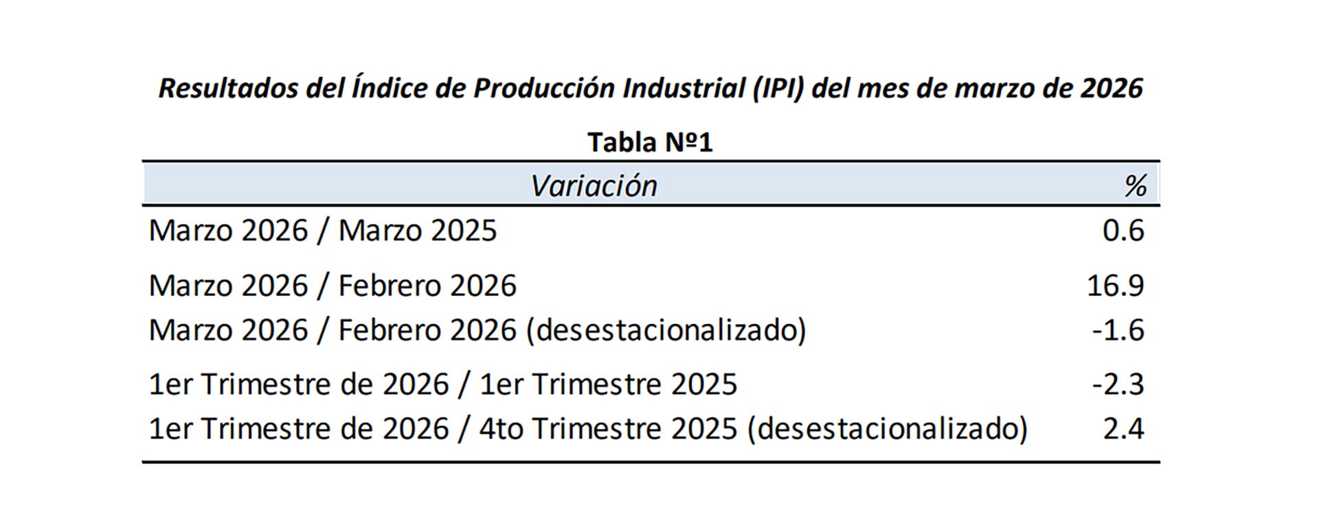Según FIEL, la industria registró un repunte de 0,6% en marzo en términos interanuales aunque en la comparativa intermensual, cayó 1,6 por ciento.