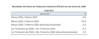 Índice de Producción Industrial (IPI) marzo 2026