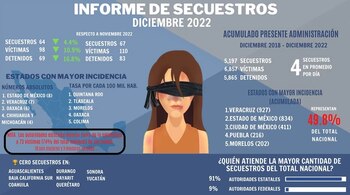 En el sexenio de AMLO