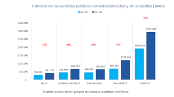 Gráfico de barras que compara costos de agua, energía eléctrica, gas natural, transporte y canasta de servicios en AMBA para julio de 2025 y 2026