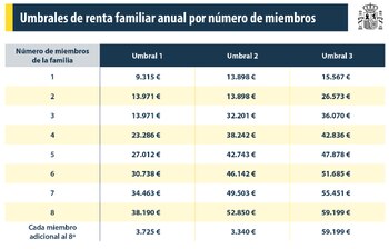 Umbrales de las becas de