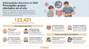 Infografía de EDAS 2026 con 122,421 casos. Ilustra niño y adulto con dolor abdominal. Detalla incidencia por edad (picos en 1-4 y 20-29 años) y factores de riesgo.