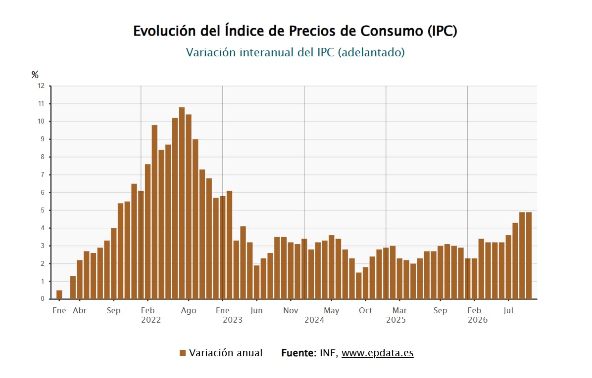 Evolución del Índice de Precios de Consumo (IPC). (Europa Press)