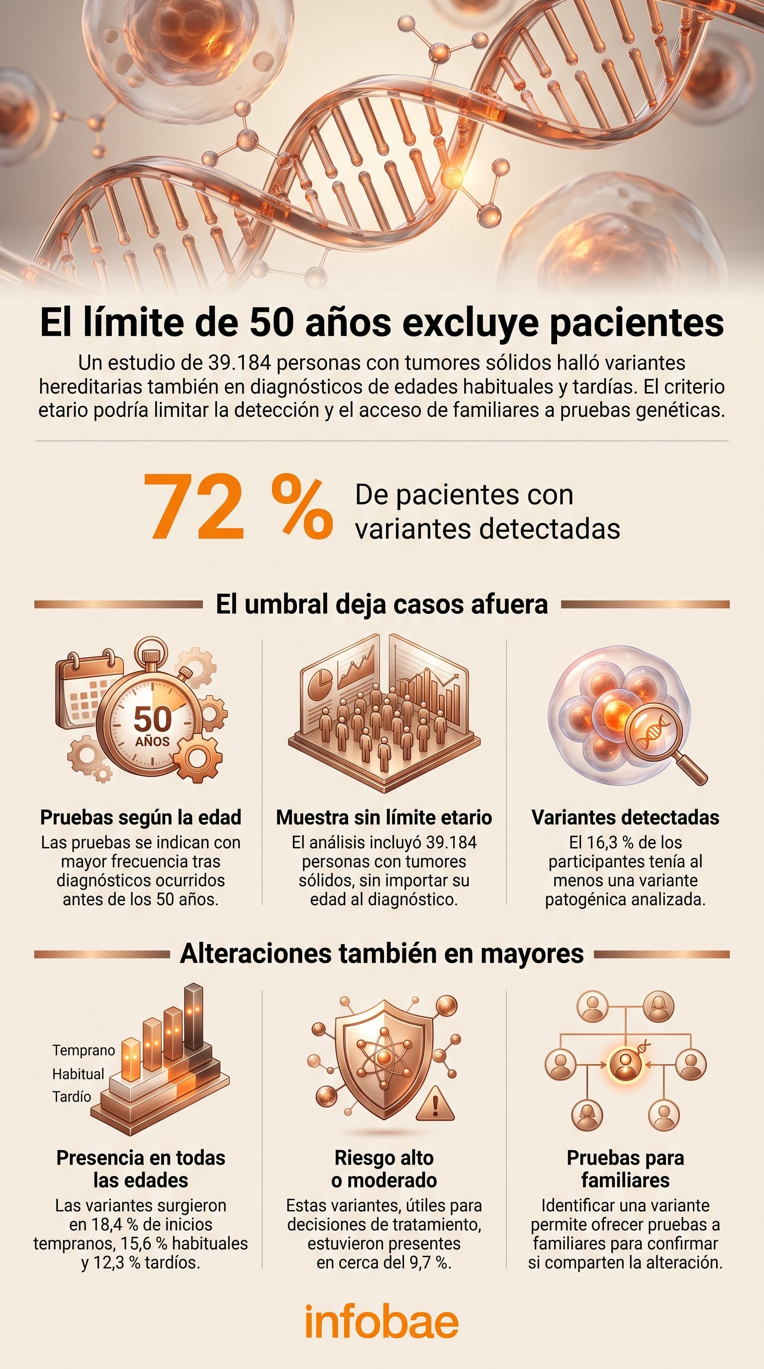 El análisis de casi 40.000 pacientes con tumores sólidos identificó alteraciones genéticas hereditarias en el 16,3 % de los casos (Imagen Ilustrativa Infobae)
