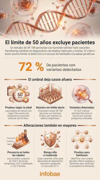Infografía con una doble hélice de ADN, células, cifras en texto e ilustraciones de un reloj, personas, gráficos y un árbol genealógico.