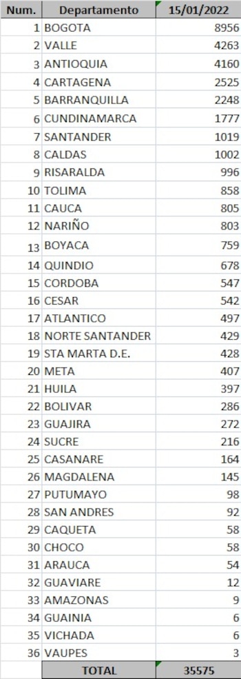Reporte departamental del covid-19 en