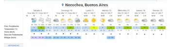 Tabla con el pronóstico del tiempo de siete días para Necochea, Buenos Aires, mostrando iconos de clima, temperaturas, precipitación y viento