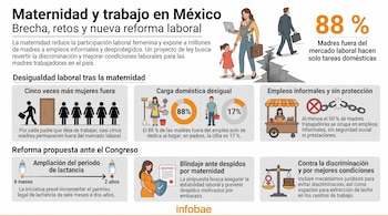 Infografía que representa la desigualdad laboral de las madres en México, con una mujer cargando un bebé y una niña, cifras, y propuestas de reforma.