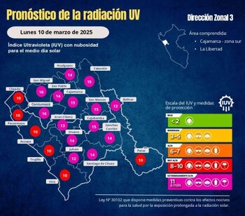 El nivel de los rayos ultravioleta en La Libertad. (Senamhi)