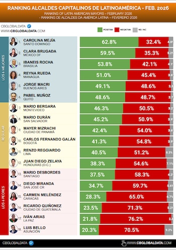 - crédito CB Global Data