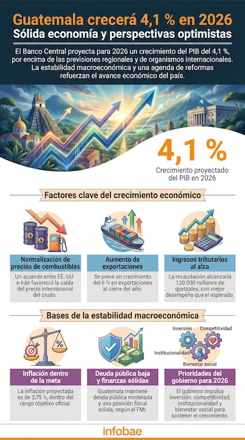 Infografía con texto "Guatemala crecerá 4,1% en 2026", pirámide maya, edificios, montañas, flechas de crecimiento, iconos de barriles de petróleo, surtidor, barco, monedas, calculadora.