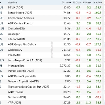 Acciones argentinas en Wall Street (Fuente: Rava Bursátil, precios en dólares)