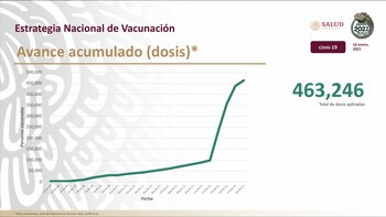 Avance acumulado de vacunación al