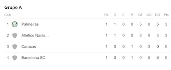 Tabla de posiciones del Grupo