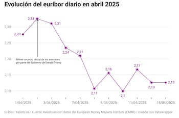 Evolución del euríbor diario en