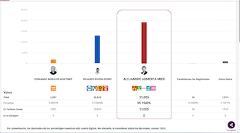 Armenta mantiene ventaja
Foto
INE