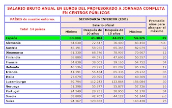 Salario bruto de los profesores de secundaria. (UGT)