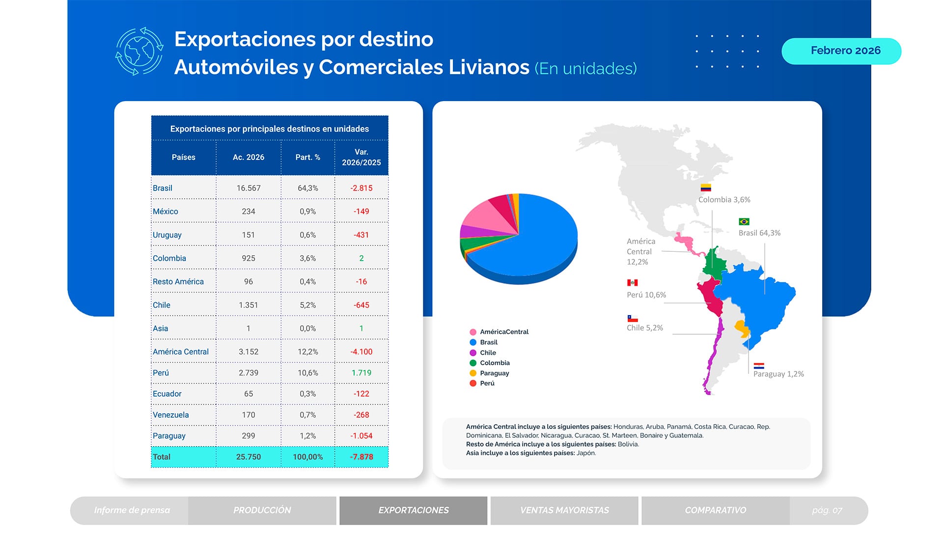 Un informe de la Asociación de Fábricas de Automotores detalla las exportaciones de automóviles y comerciales livianos por destino durante febrero de 2026, destacando a Brasil como principal receptor. (ADEFA)