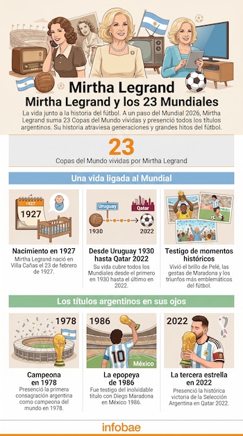 Infografía de Mirtha Legrand, mostrando su evolución a través de épocas y su conexión con 23 Mundiales, incluyendo los títulos de Argentina en 1978, 1986 y 2022.