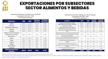 Los snacks lideraron las exportaciones alimenticias con $211 millones, seguidos por cárnicos, panadería y molinería, lácteos y confites. (Imagen: ASI)