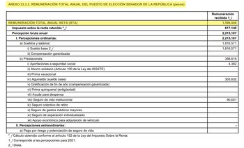 Los ingresos anuales de los