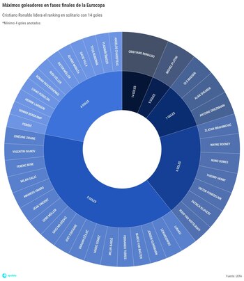24-06-2021 Gráfica de máximos goleaddores