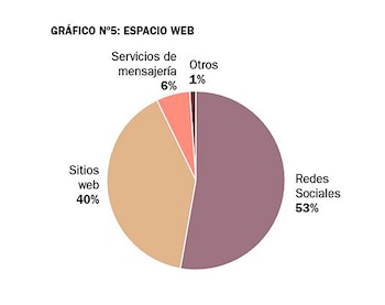 Dentro del espacio web, las