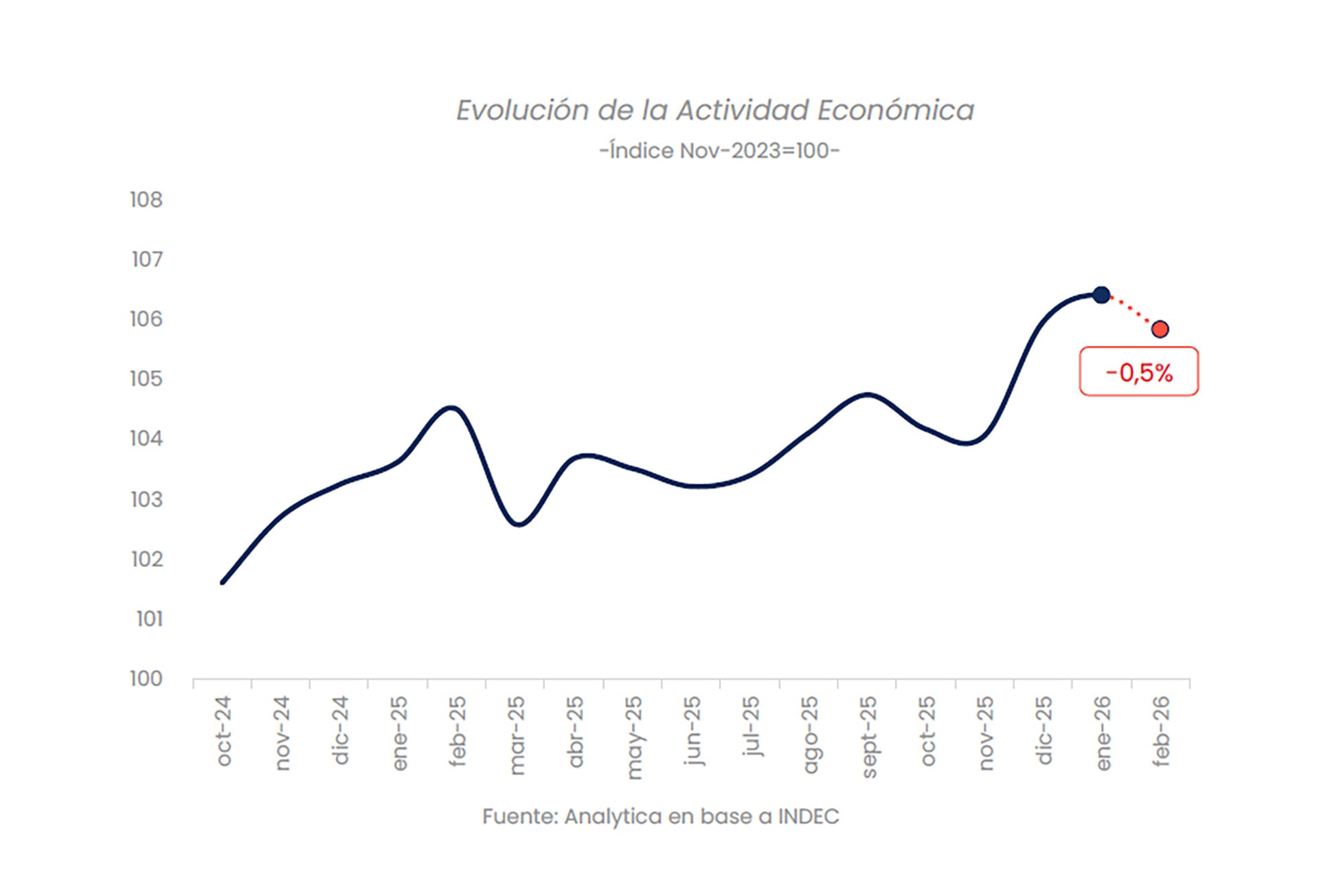 En la consultora Analytica registraron una caída de 0,5% en febrero.