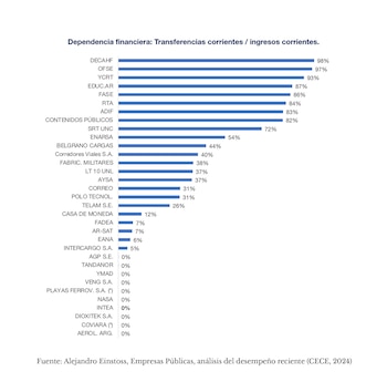 Dependencia financiera de las empresas