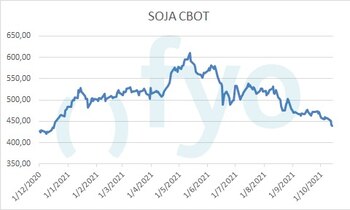 El precio de la soja