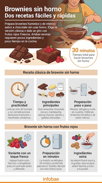 Mujer batiendo mezcla de chocolate. Brownies, barras de chocolate, frutos rojos, nueces. Variedad de ingredientes, utensilios de cocina, relojes y refrigerador.