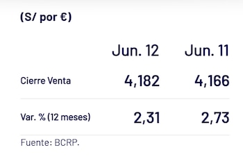 Precios del euro en los