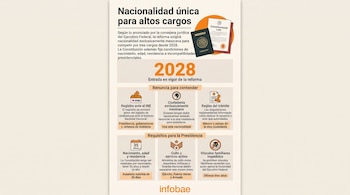 Infografía con el título Nacionalidad única para altos cargos, el año 2028 e ilustraciones de un pasaporte, textos explicativos e íconos.