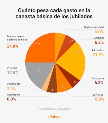 Gráfico circular dividido en sectores de colores que muestran los porcentajes de gastos de la canasta básica de jubilados