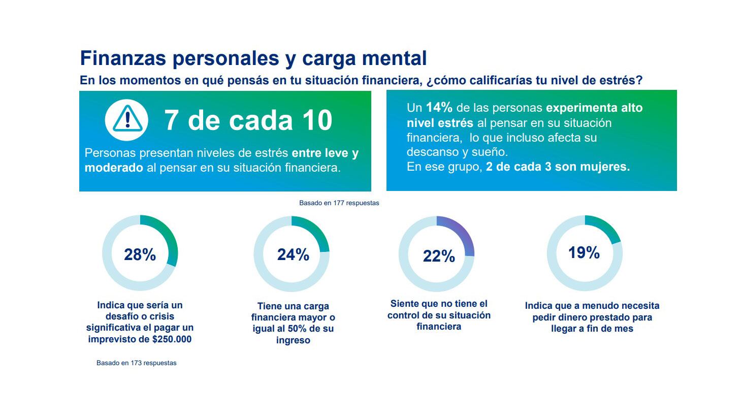 7 de cada 10 argentinos sufre estrés financiero, según un informe privado - Infobae