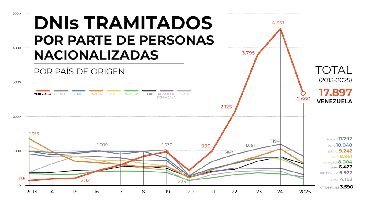 Colas para trámites migratorios y DNI