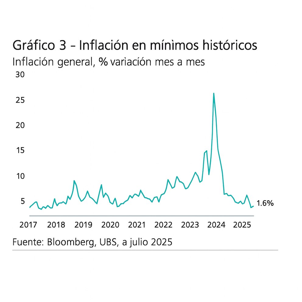 UBS ve clave la acumulación de reservas y las elecciones para la sostenibilidad del plan Milei