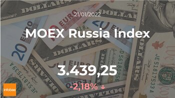 Cotización del MOEX Russia Index