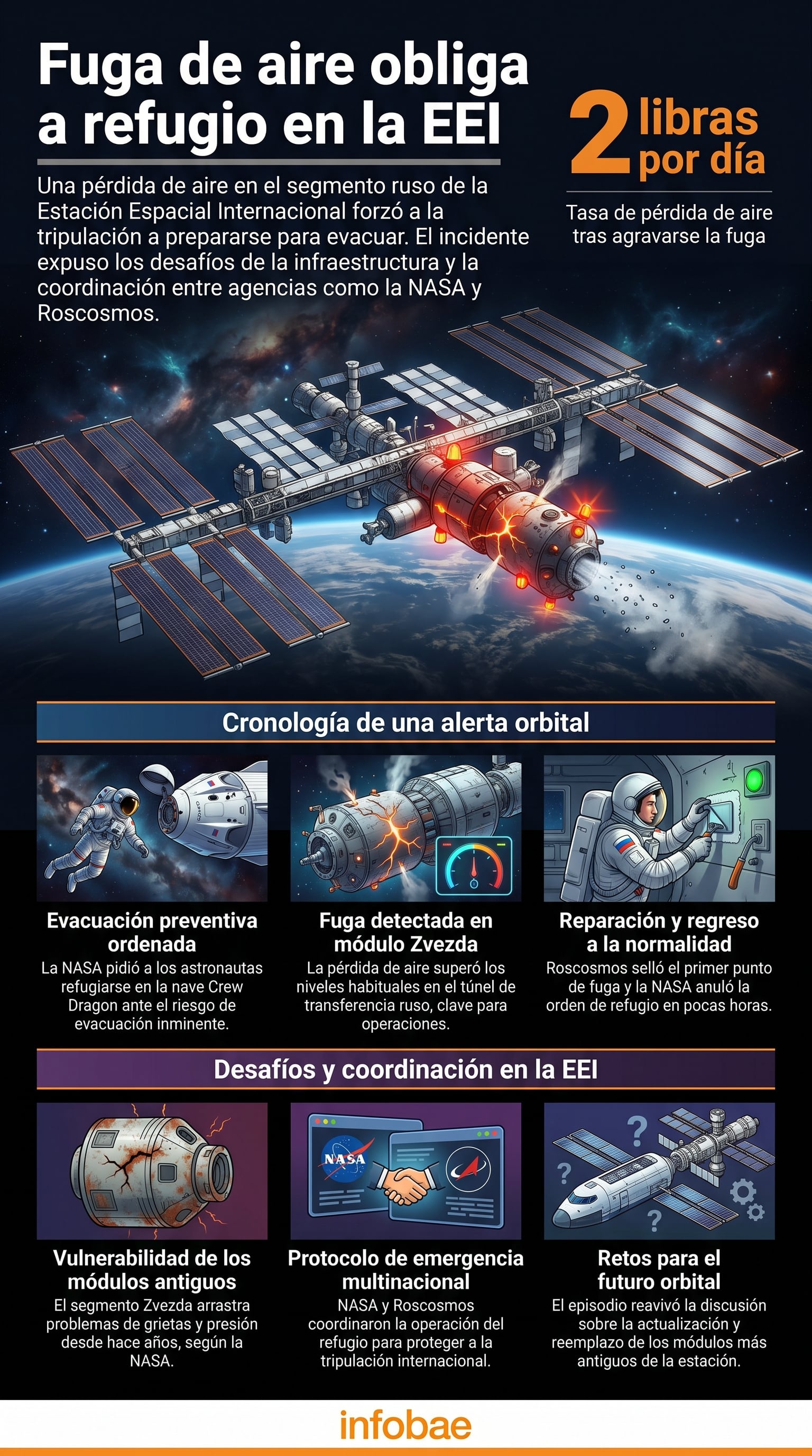 Una fuga de aire en el segmento ruso de la Estación Espacial Internacional forzó a los astronautas a refugiarse en la nave Crew Dragon, lo que activó una alerta de evacuación y puso a prueba la coordinación internacional de la NASA y Roscosmos. (Imagen Ilustrativa Infobae)