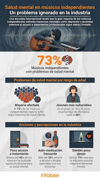 Infografía sobre salud mental en músicos independientes. Ilustra un músico agotado con guitarra y teclado, porcentajes y gráficos de problemas como depresión y ansiedad.