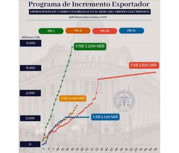 El gráfico muestra el declinante