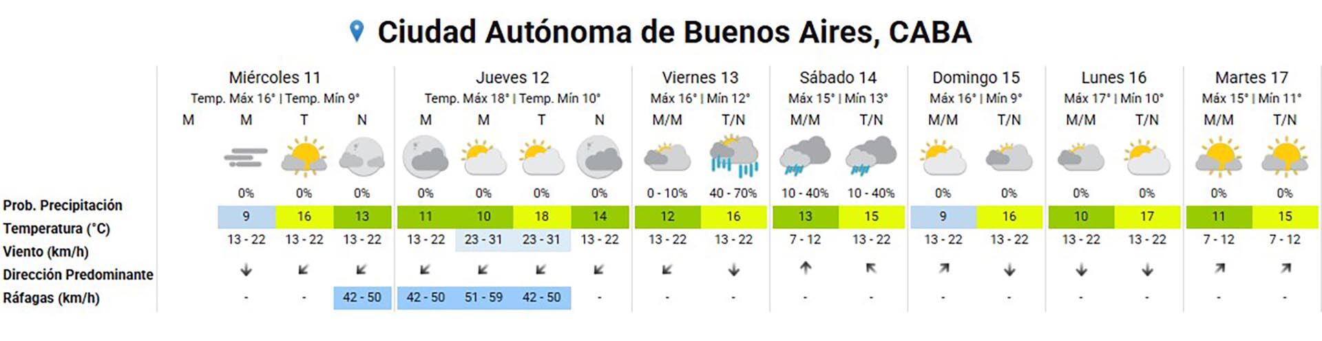 El SMN observó la presencia de lluvias hacia el fin de semana.