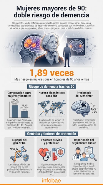 Infografía con título sobre mujeres de 90 y demencia, ilustraciones de cerebros, gráficos de barras y mapas, íconos de ADN, corazón, doctor, y texto explicativo.