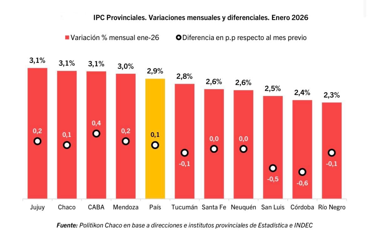 Variaciones de la inflación de enero por provincias (Politikon Chaco)