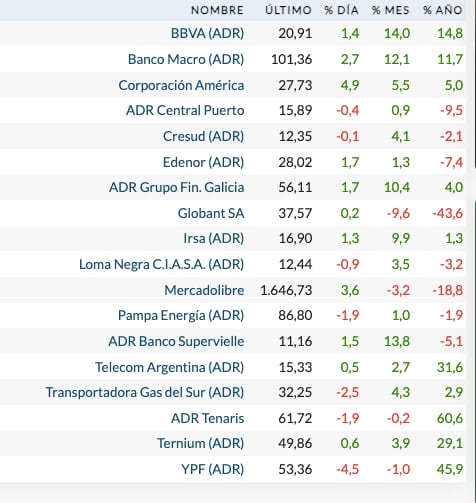 Fuente: Rava Bursátil-precios en dólares (actualizado a las 11:50 horas)