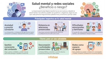 Infografía sobre salud mental y redes sociales. Muestra personas usando teléfonos, cerebros, íconos de interacción y estrategias de uso consciente.